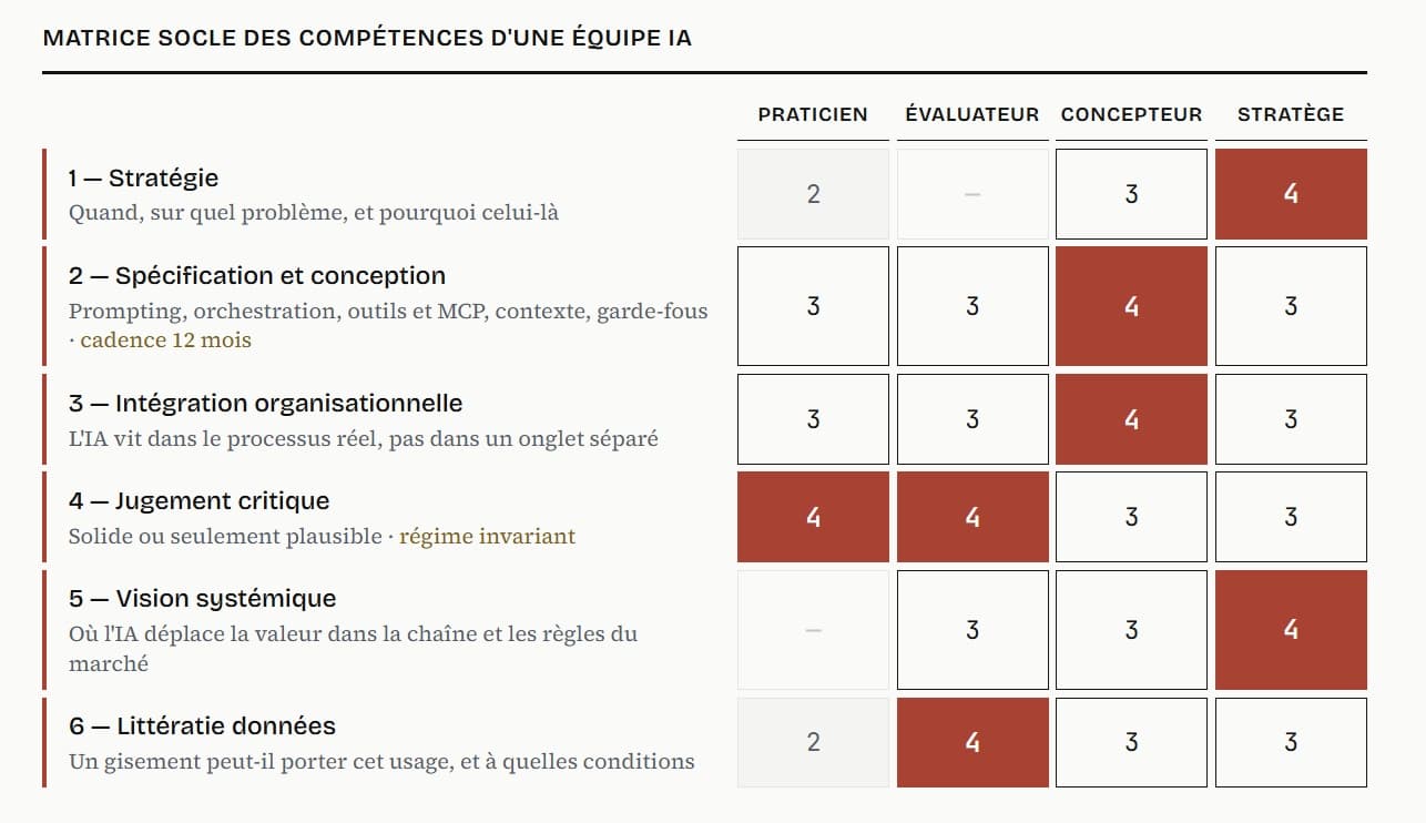 Matrice des compétences pour constituer une équipe IA