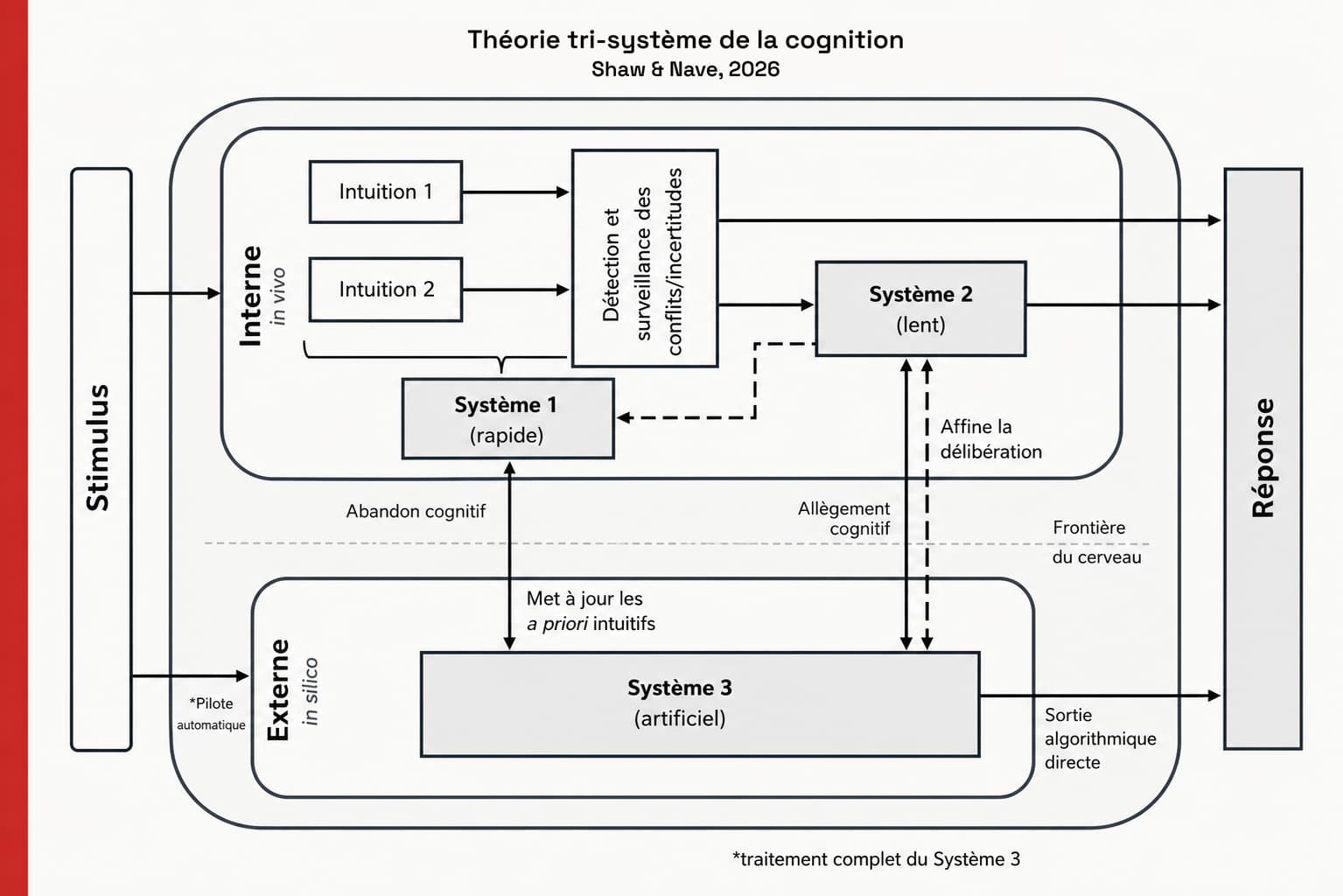 Schéma de la reddition cognitive selon Shaw et Nave : six routes entre les systèmes 1, 2 et 3