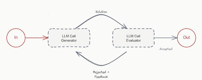 Boucle générateur/évaluateur avec agent critique